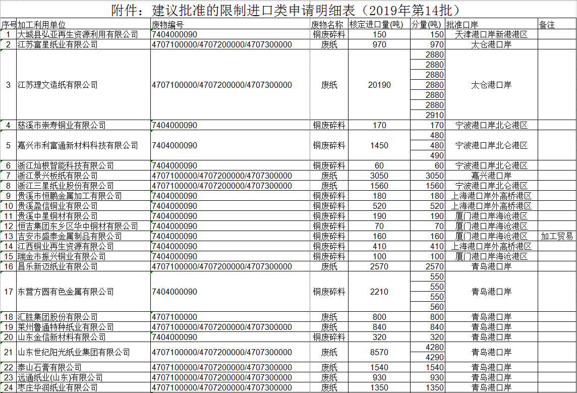 附件:建議批準的限制進口類申請明細表(2019年第14批).png