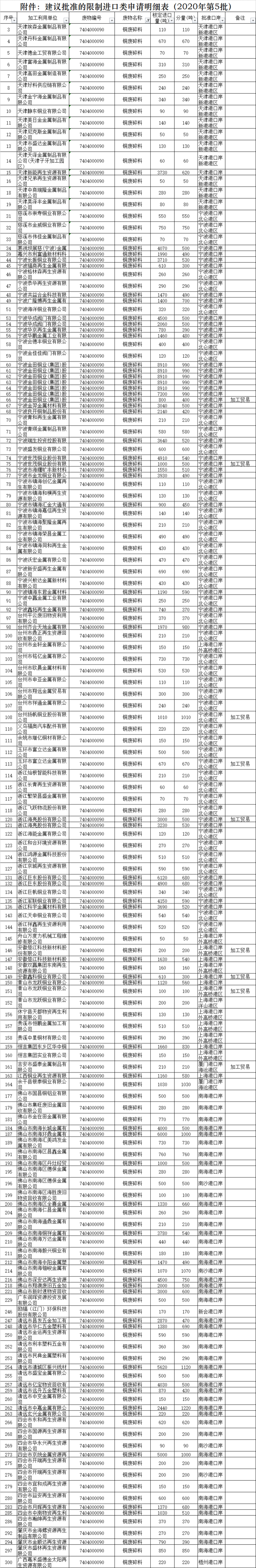 2020年第五批廢銅廢鋁進(jìn)口配額公布.png 2020年第五批廢銅廢鋁進(jìn)口配額公布.png